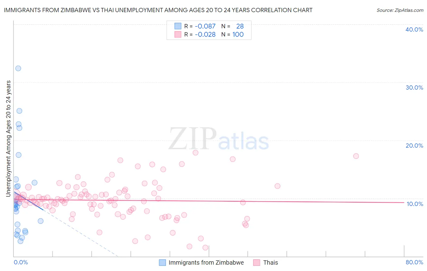 Immigrants from Zimbabwe vs Thai Unemployment Among Ages 20 to 24 years