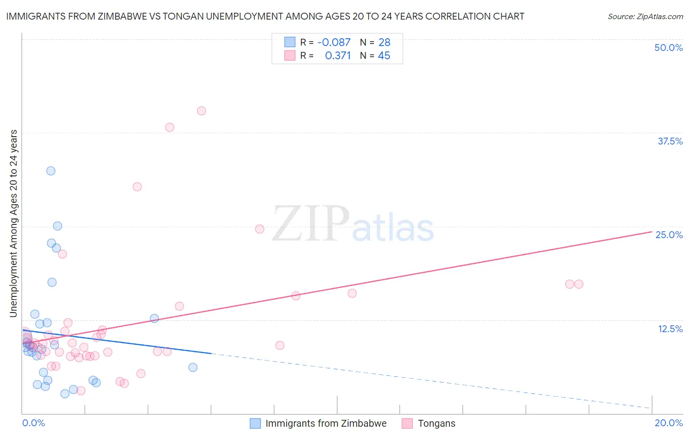 Immigrants from Zimbabwe vs Tongan Unemployment Among Ages 20 to 24 years