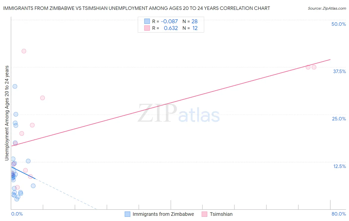 Immigrants from Zimbabwe vs Tsimshian Unemployment Among Ages 20 to 24 years