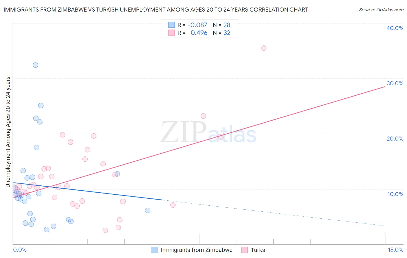 Immigrants from Zimbabwe vs Turkish Unemployment Among Ages 20 to 24 years