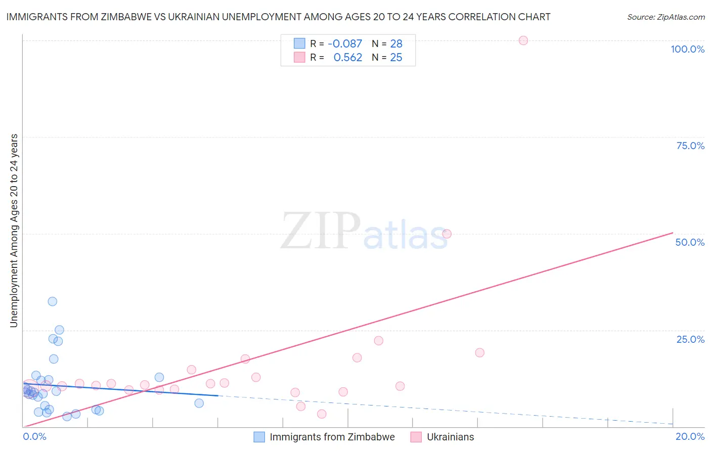 Immigrants from Zimbabwe vs Ukrainian Unemployment Among Ages 20 to 24 years