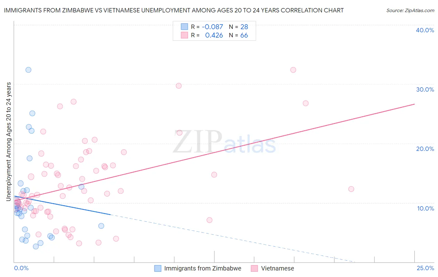 Immigrants from Zimbabwe vs Vietnamese Unemployment Among Ages 20 to 24 years