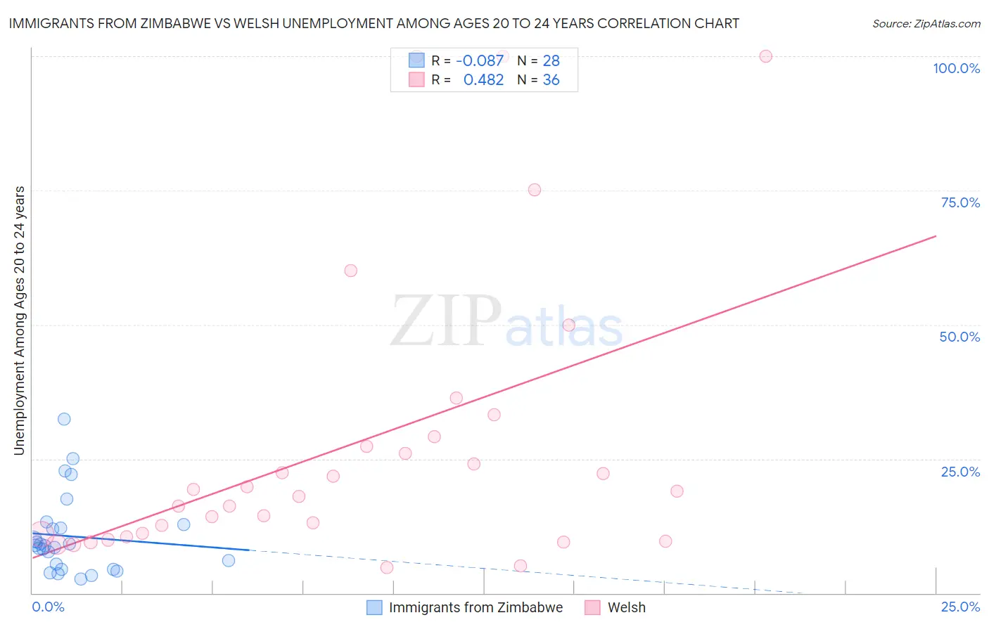 Immigrants from Zimbabwe vs Welsh Unemployment Among Ages 20 to 24 years