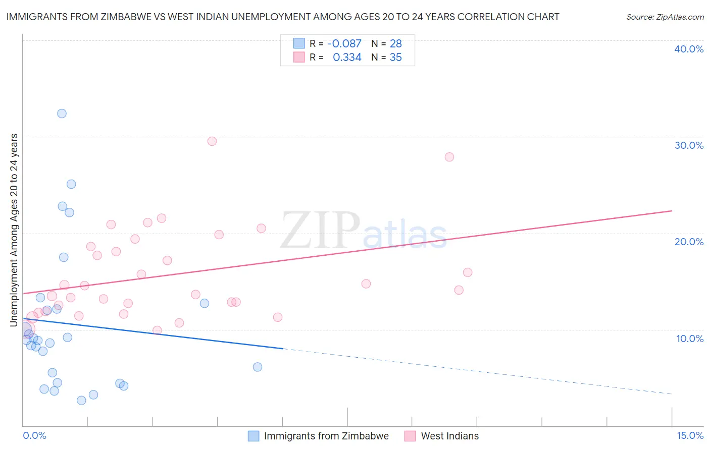Immigrants from Zimbabwe vs West Indian Unemployment Among Ages 20 to 24 years