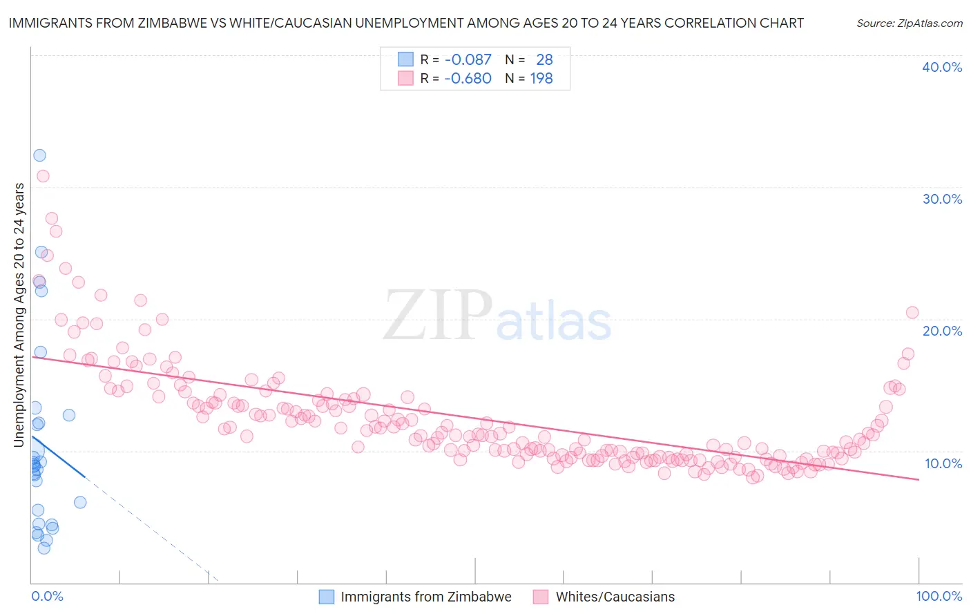 Immigrants from Zimbabwe vs White/Caucasian Unemployment Among Ages 20 to 24 years