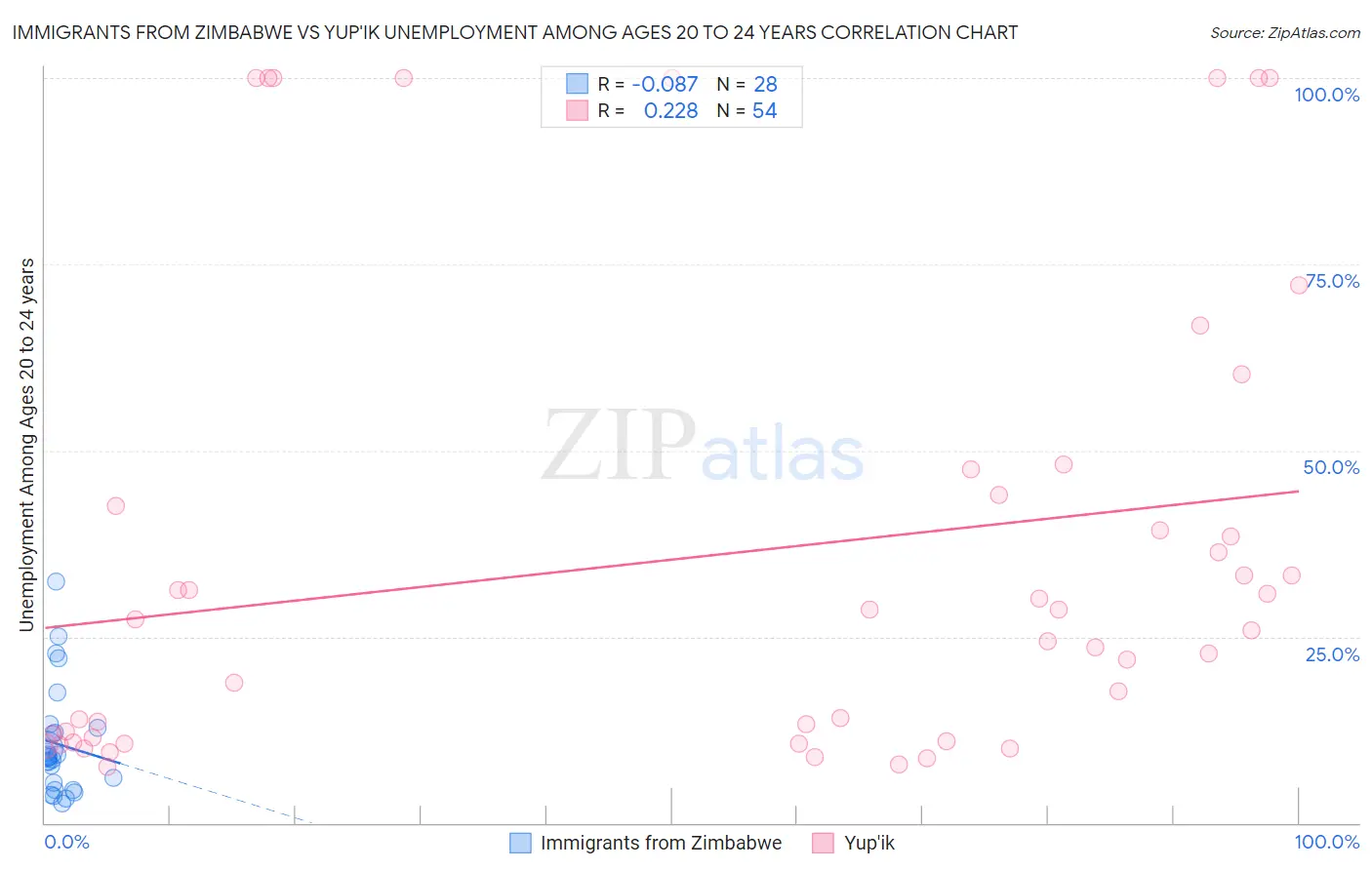 Immigrants from Zimbabwe vs Yup'ik Unemployment Among Ages 20 to 24 years