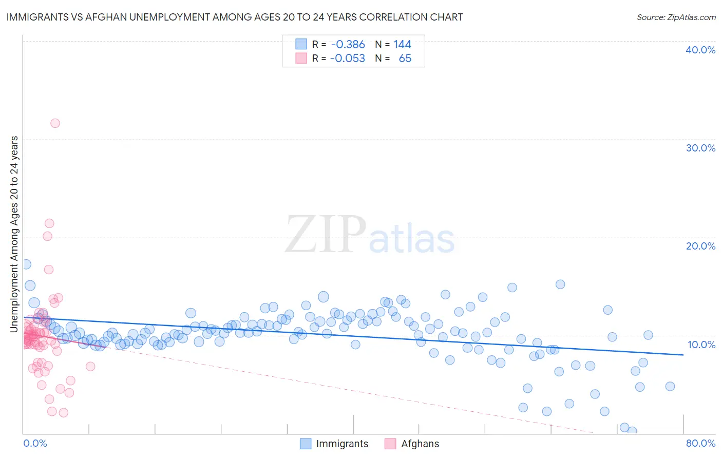 Immigrants vs Afghan Unemployment Among Ages 20 to 24 years