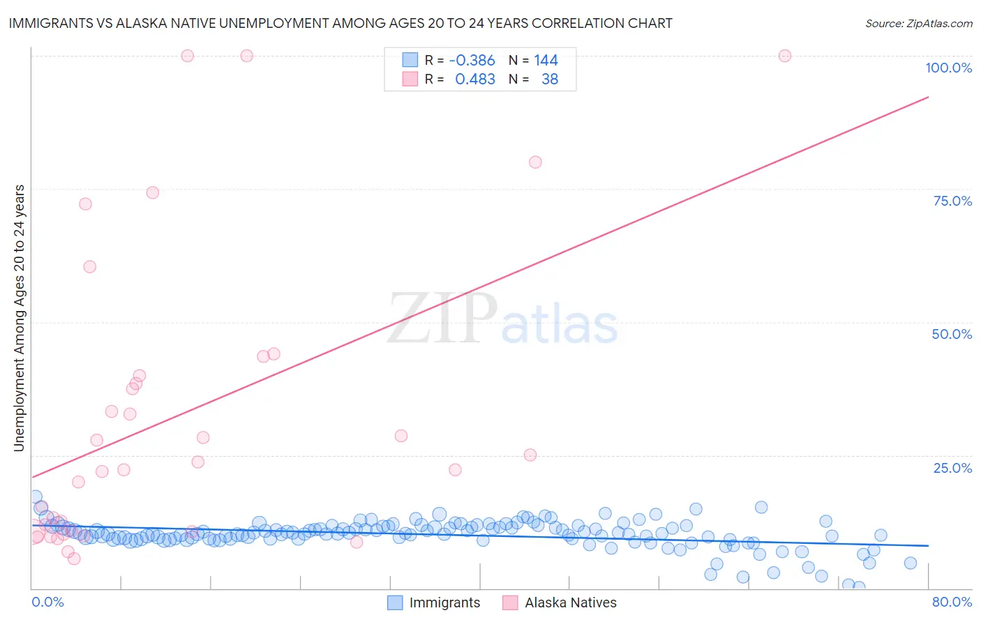Immigrants vs Alaska Native Unemployment Among Ages 20 to 24 years