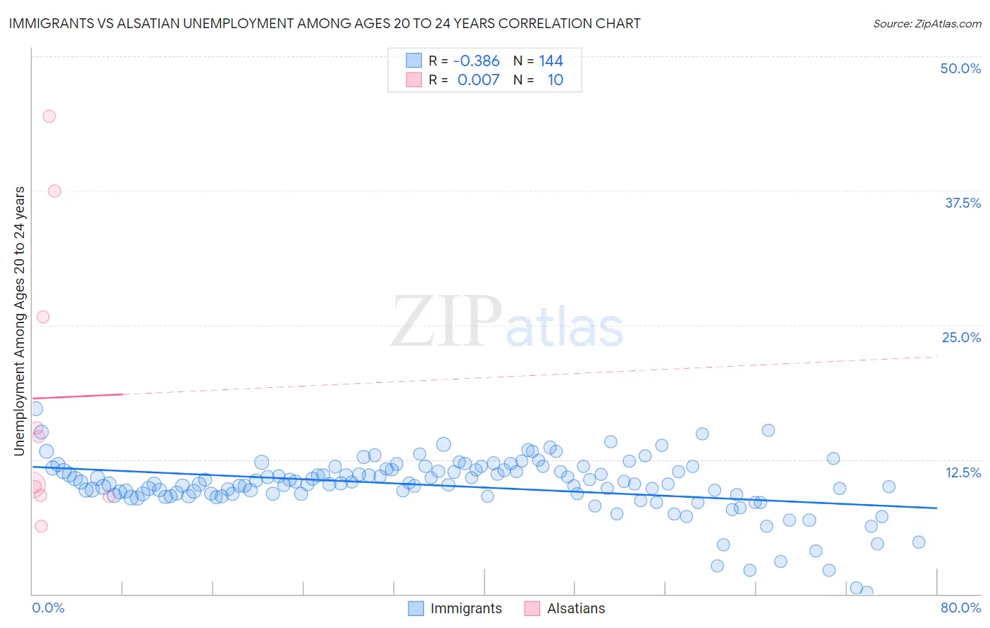 Immigrants vs Alsatian Unemployment Among Ages 20 to 24 years