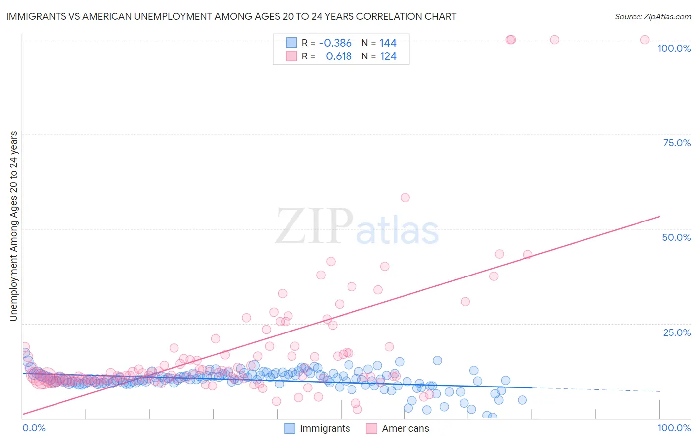 Immigrants vs American Unemployment Among Ages 20 to 24 years
