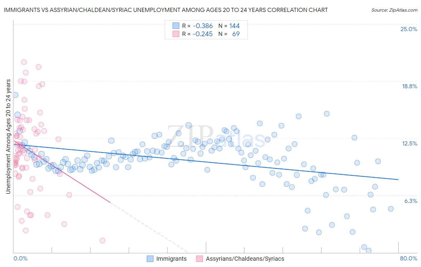 Immigrants vs Assyrian/Chaldean/Syriac Unemployment Among Ages 20 to 24 years