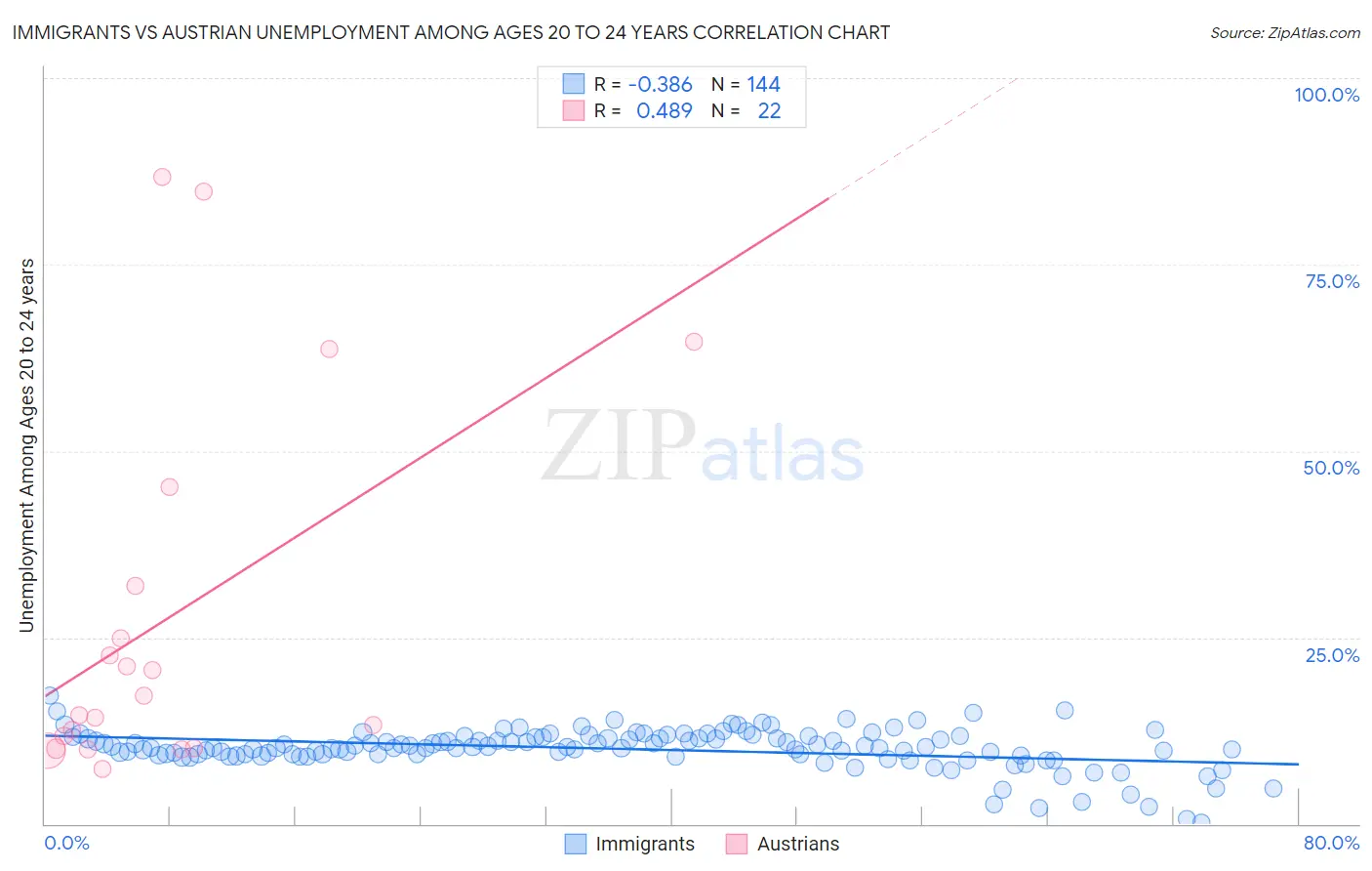 Immigrants vs Austrian Unemployment Among Ages 20 to 24 years