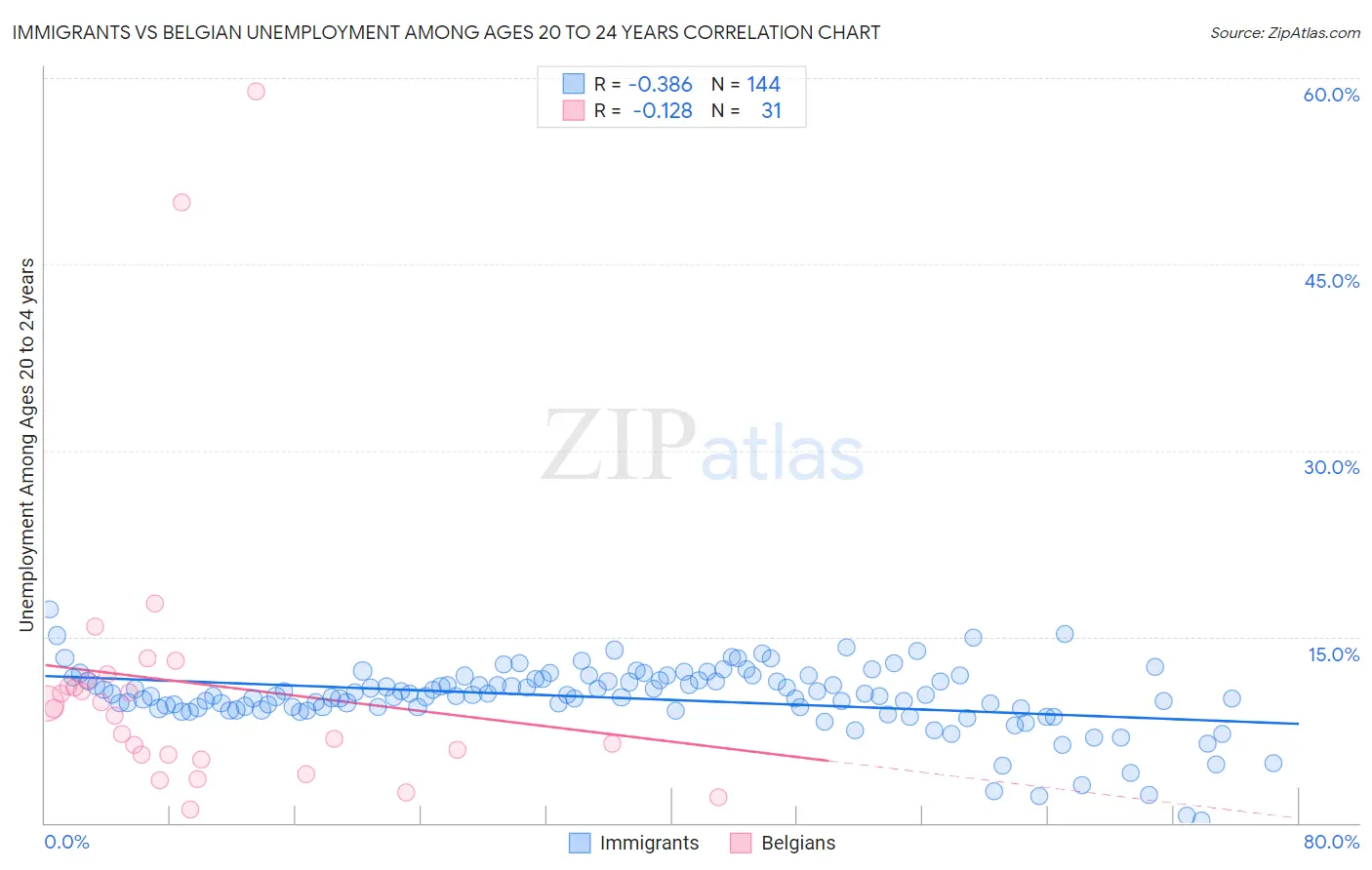 Immigrants vs Belgian Unemployment Among Ages 20 to 24 years