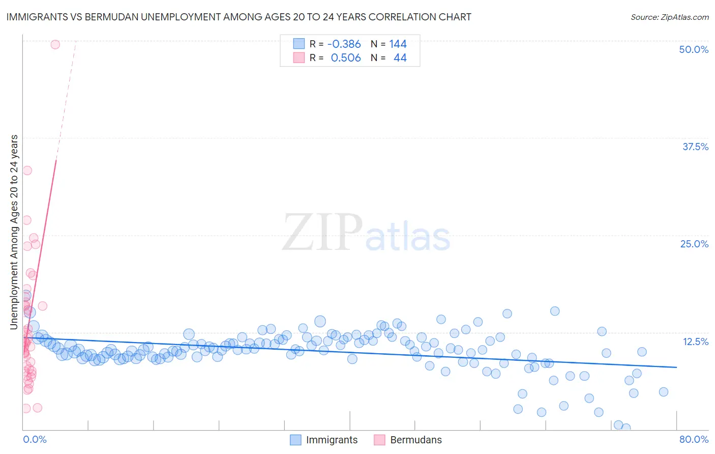 Immigrants vs Bermudan Unemployment Among Ages 20 to 24 years