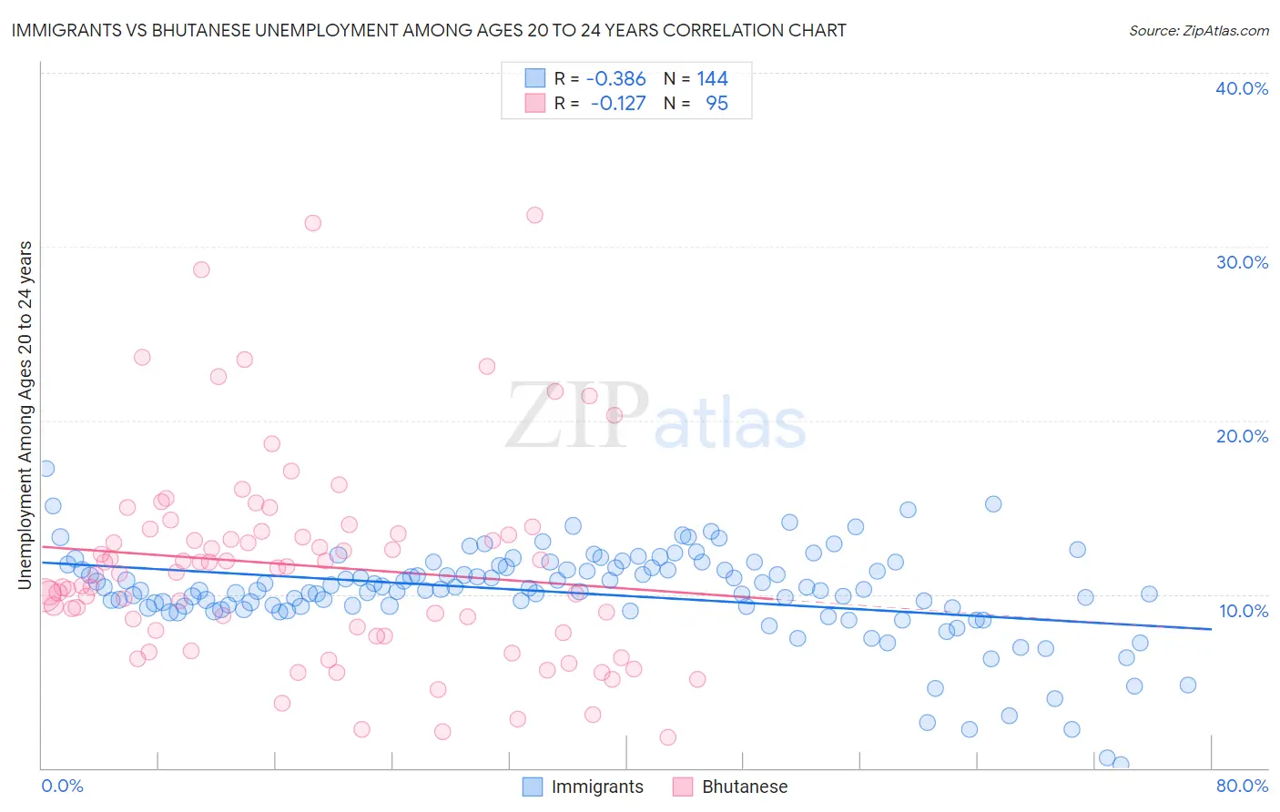 Immigrants vs Bhutanese Unemployment Among Ages 20 to 24 years
