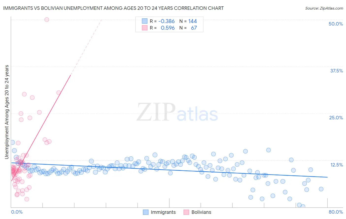 Immigrants vs Bolivian Unemployment Among Ages 20 to 24 years