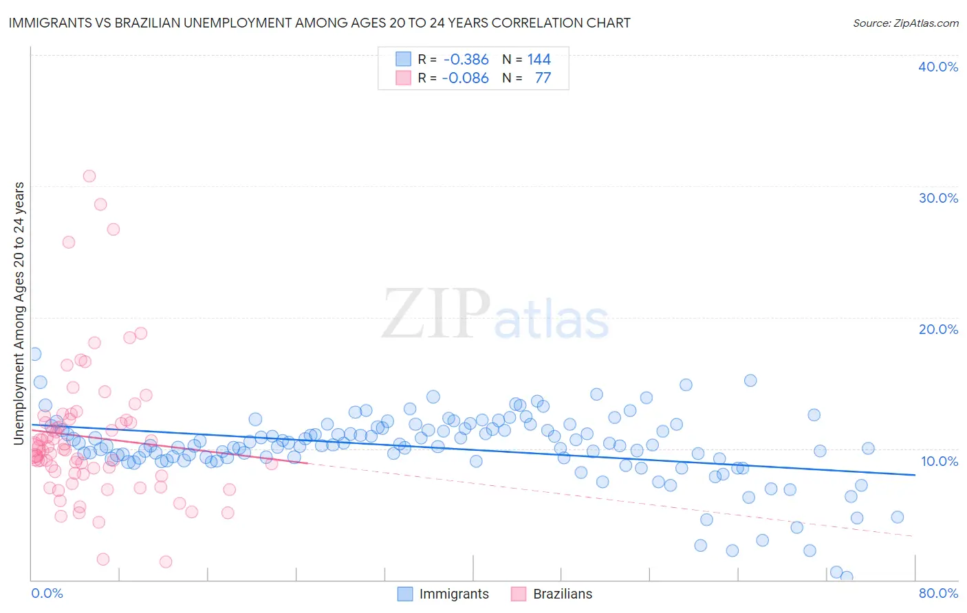 Immigrants vs Brazilian Unemployment Among Ages 20 to 24 years