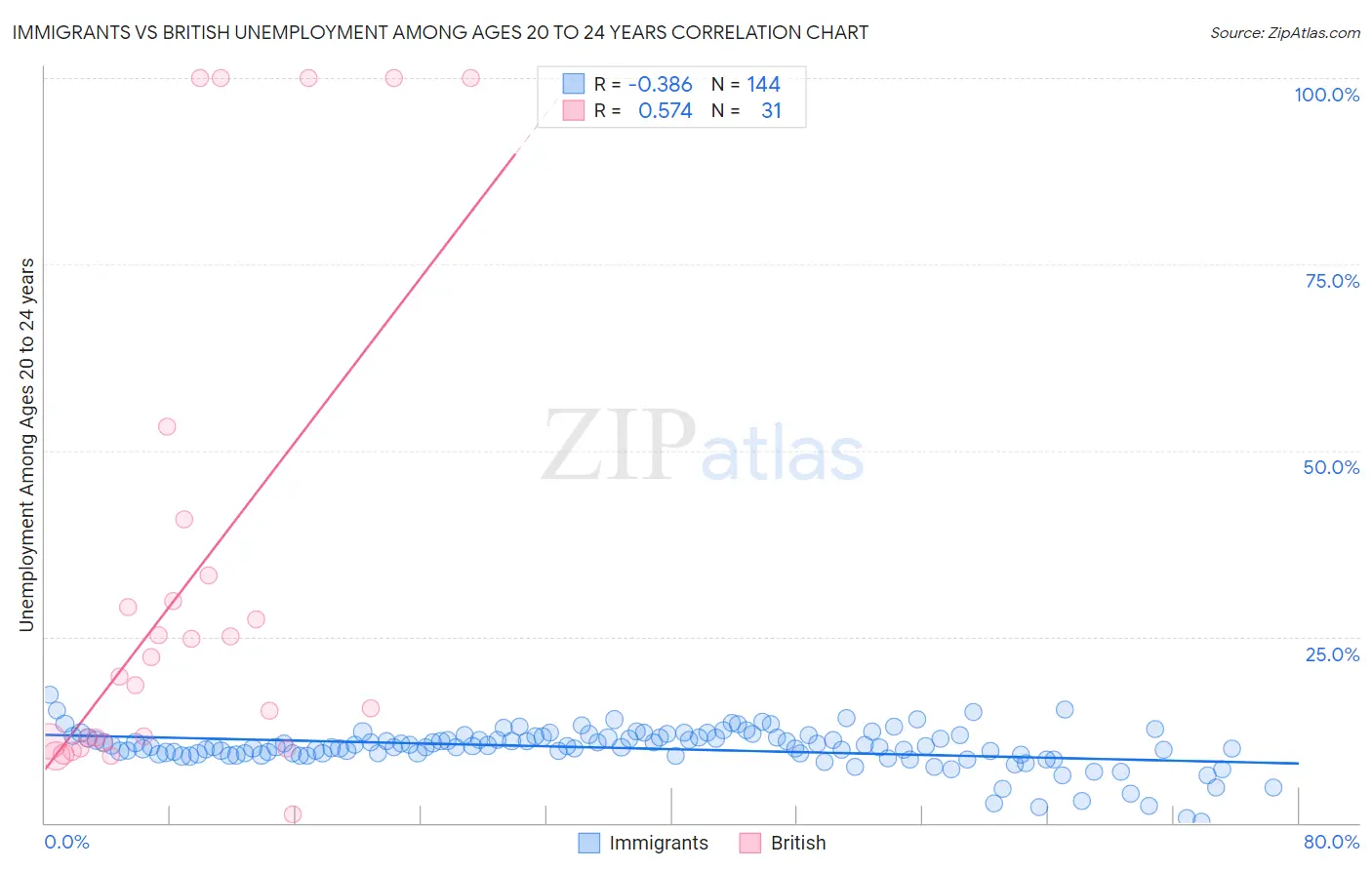 Immigrants vs British Unemployment Among Ages 20 to 24 years