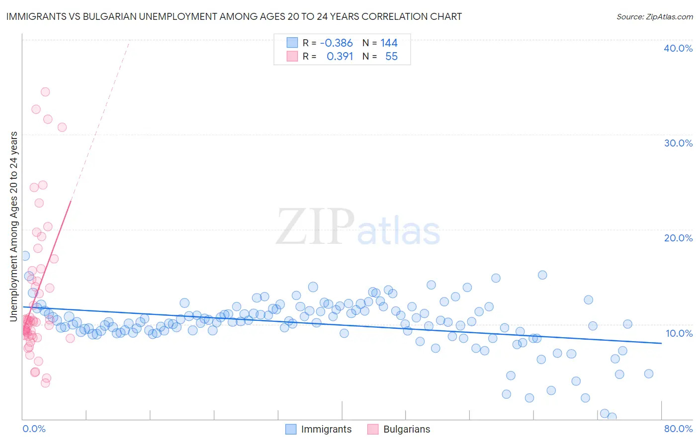 Immigrants vs Bulgarian Unemployment Among Ages 20 to 24 years