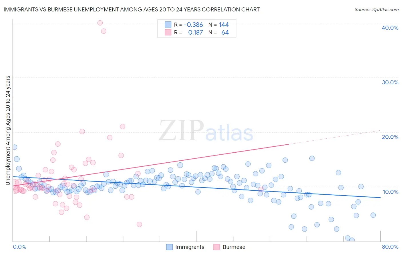 Immigrants vs Burmese Unemployment Among Ages 20 to 24 years
