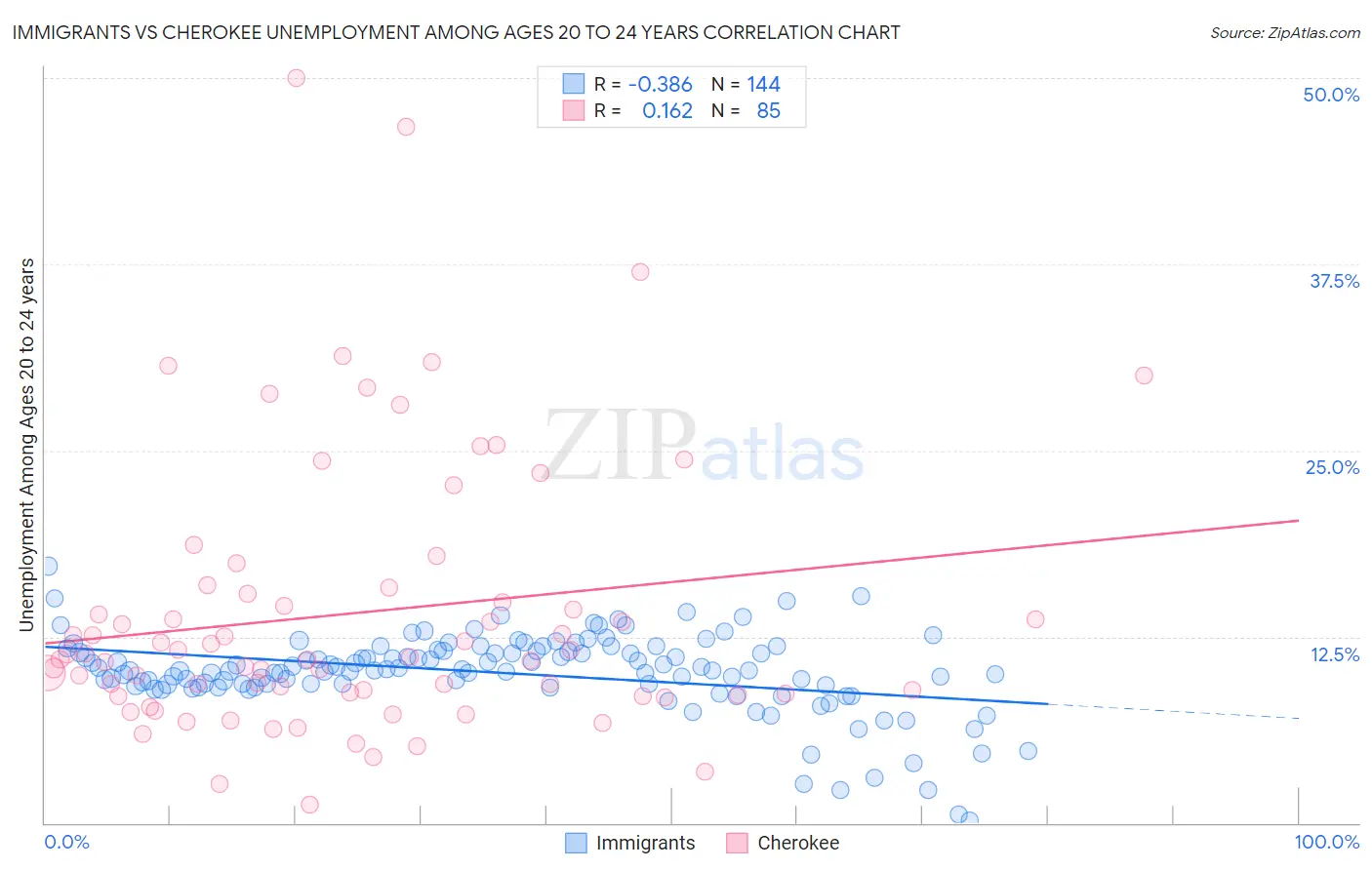 Immigrants vs Cherokee Unemployment Among Ages 20 to 24 years