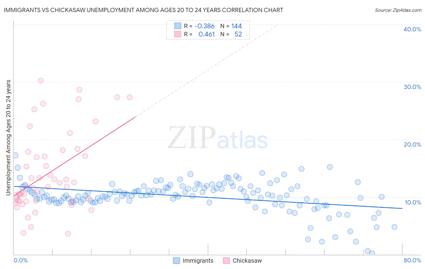 Immigrants vs Chickasaw Unemployment Among Ages 20 to 24 years
