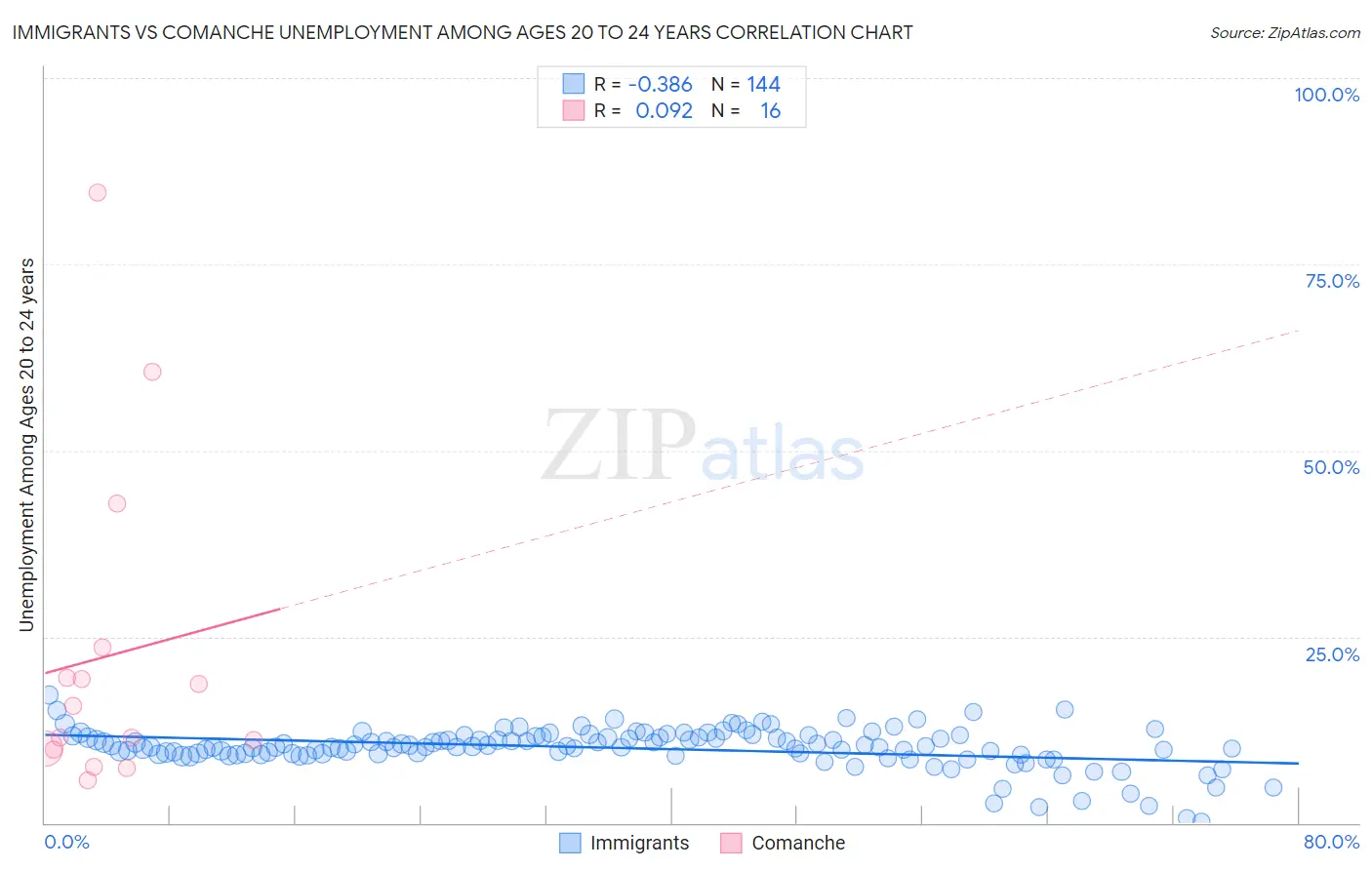 Immigrants vs Comanche Unemployment Among Ages 20 to 24 years