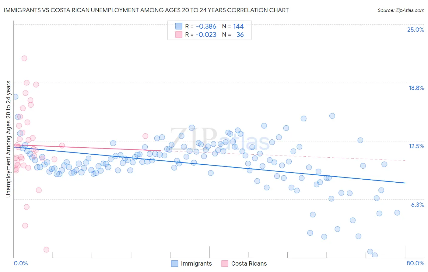 Immigrants vs Costa Rican Unemployment Among Ages 20 to 24 years