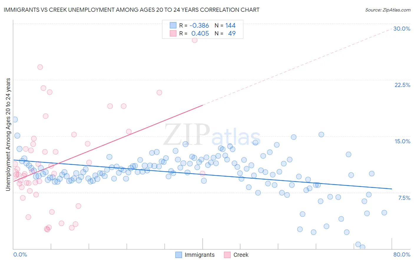 Immigrants vs Creek Unemployment Among Ages 20 to 24 years