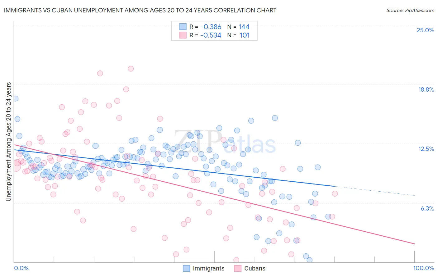 Immigrants vs Cuban Unemployment Among Ages 20 to 24 years