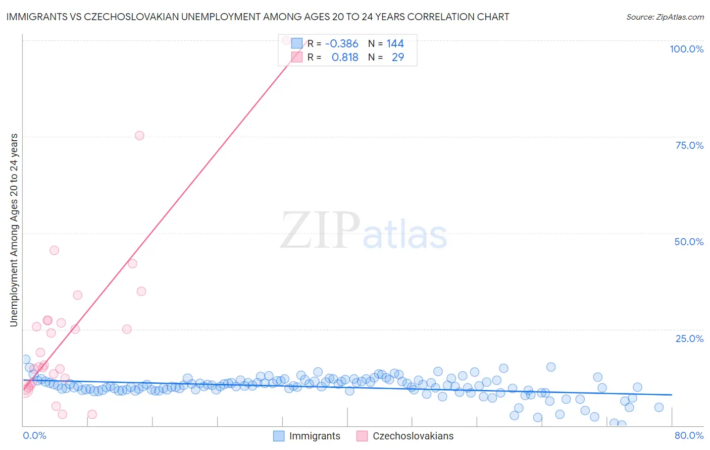Immigrants vs Czechoslovakian Unemployment Among Ages 20 to 24 years