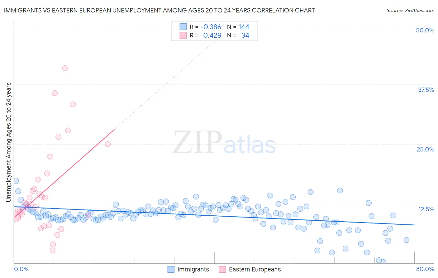 Immigrants vs Eastern European Unemployment Among Ages 20 to 24 years