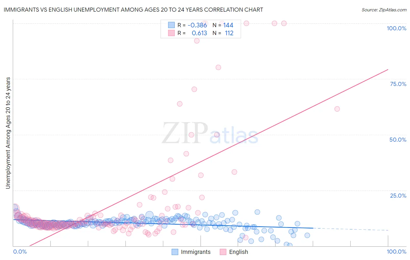 Immigrants vs English Unemployment Among Ages 20 to 24 years