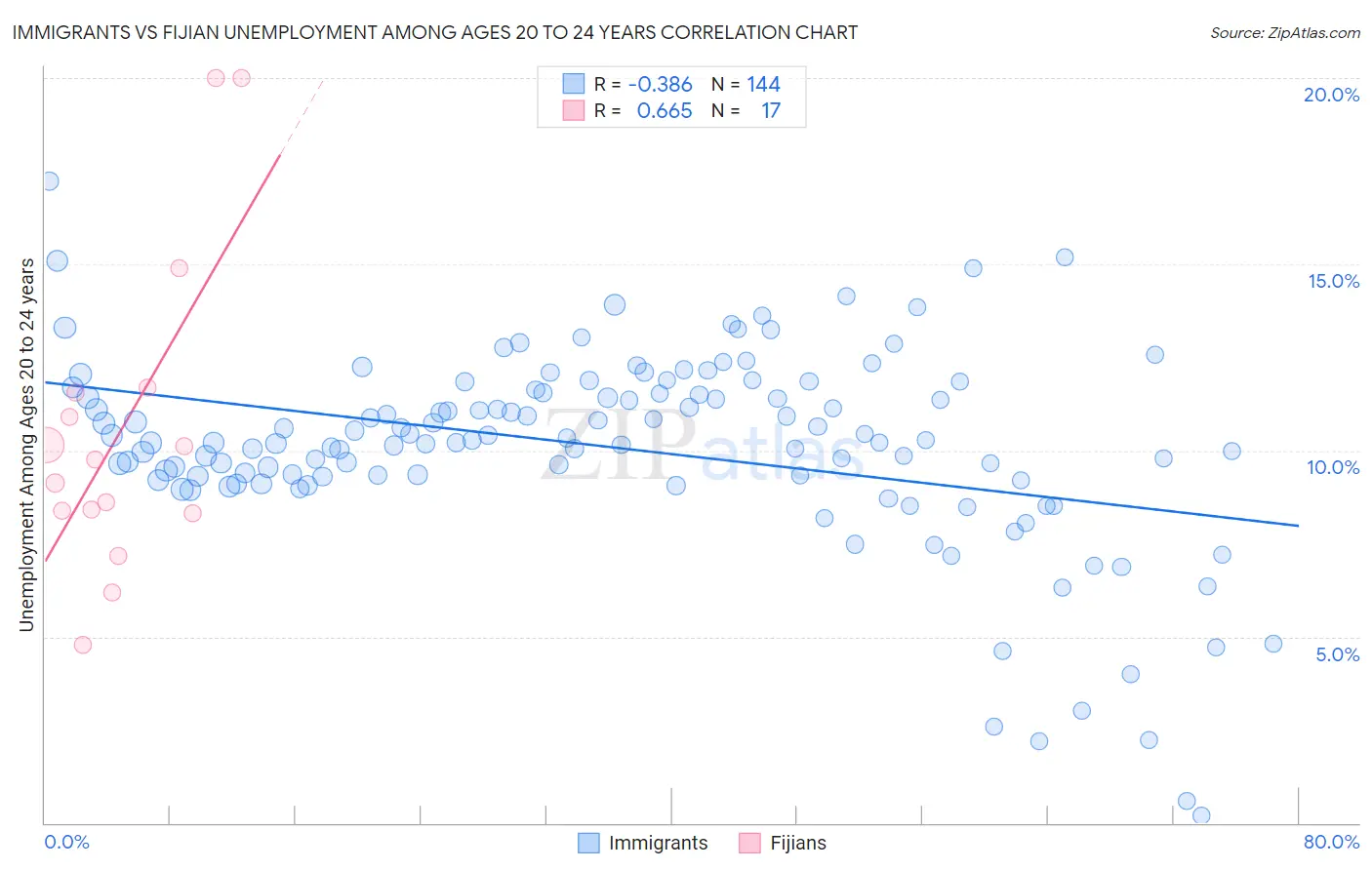 Immigrants vs Fijian Unemployment Among Ages 20 to 24 years