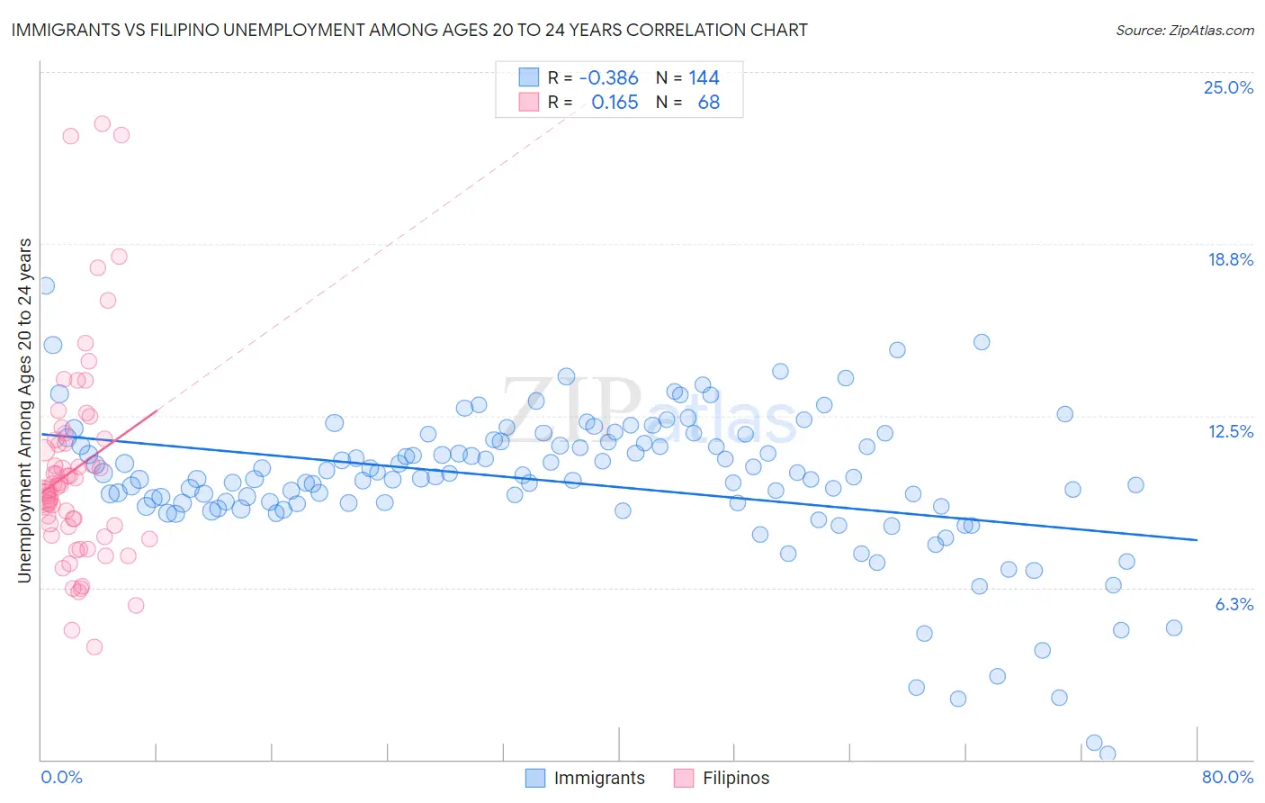 Immigrants vs Filipino Unemployment Among Ages 20 to 24 years