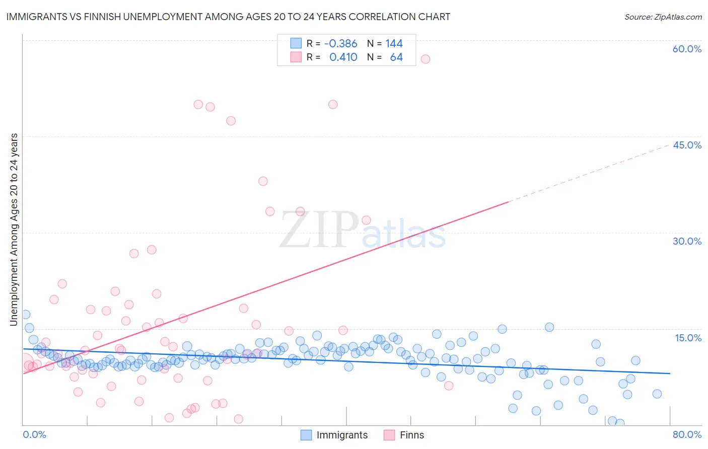 Immigrants vs Finnish Unemployment Among Ages 20 to 24 years