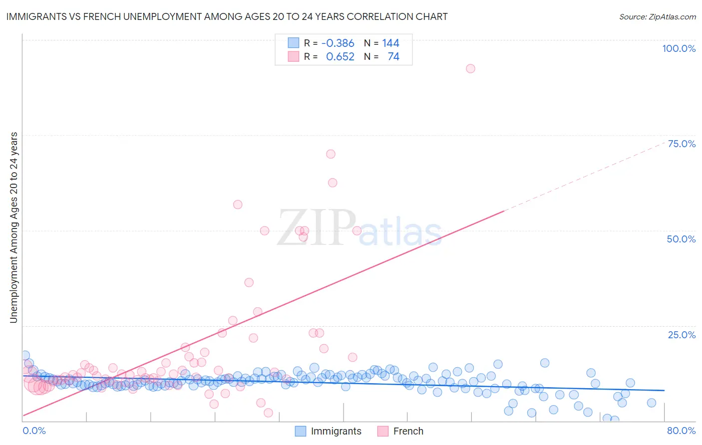 Immigrants vs French Unemployment Among Ages 20 to 24 years