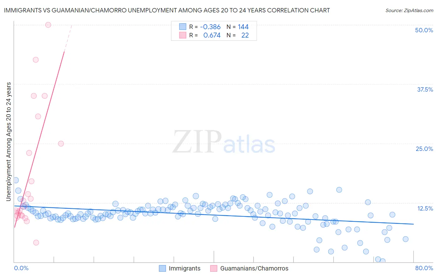 Immigrants vs Guamanian/Chamorro Unemployment Among Ages 20 to 24 years