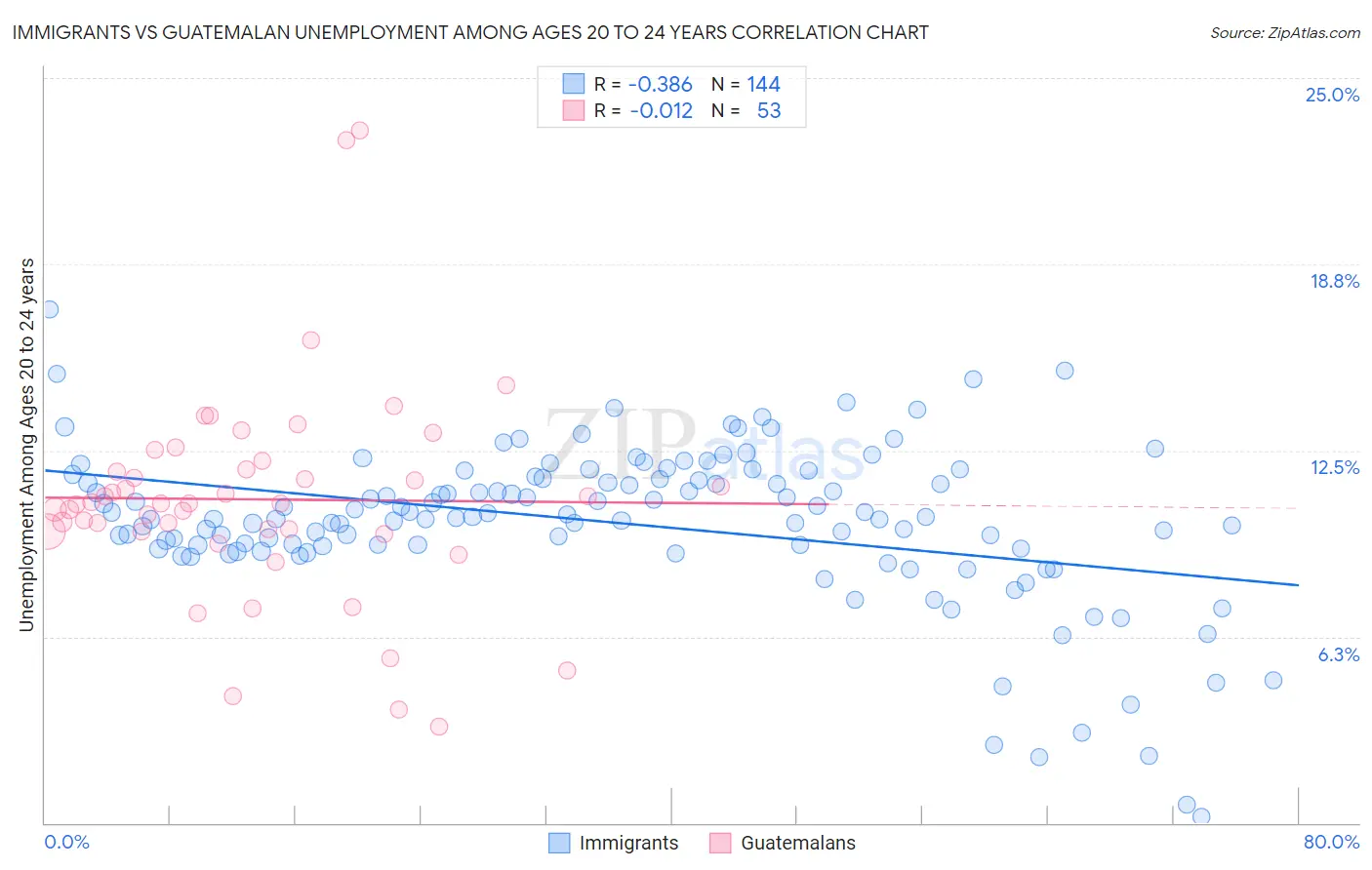 Immigrants vs Guatemalan Unemployment Among Ages 20 to 24 years