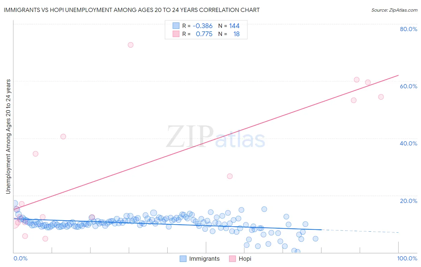 Immigrants vs Hopi Unemployment Among Ages 20 to 24 years