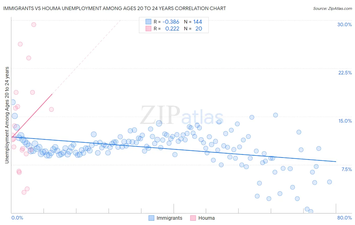 Immigrants vs Houma Unemployment Among Ages 20 to 24 years