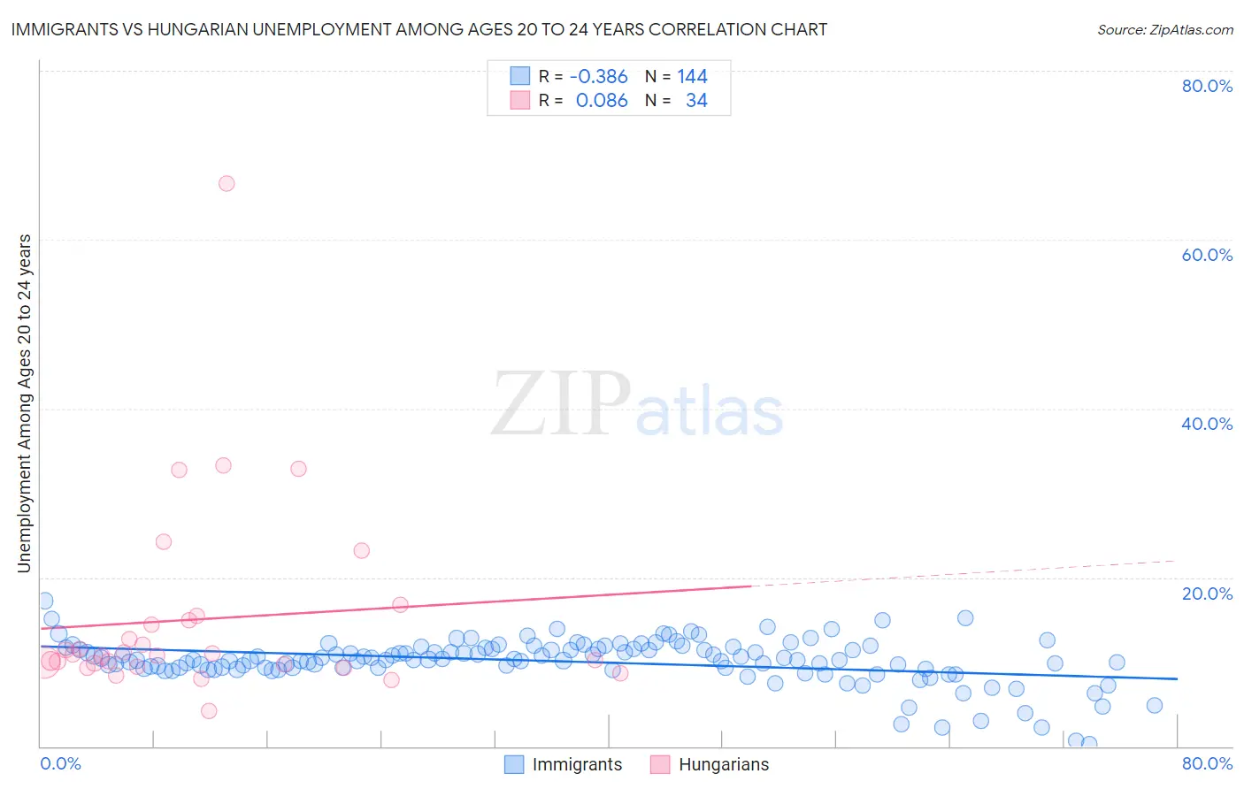 Immigrants vs Hungarian Unemployment Among Ages 20 to 24 years