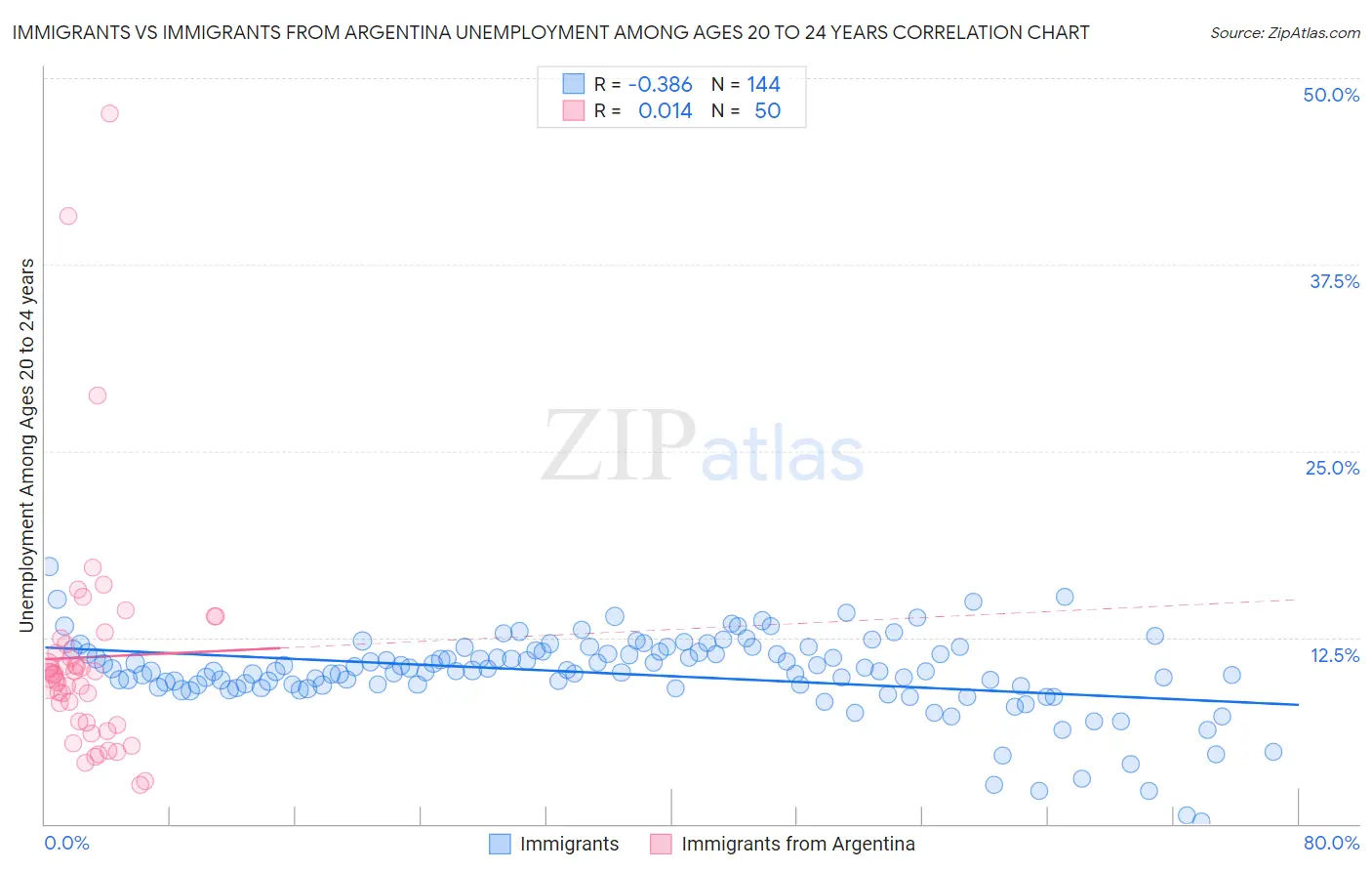 Immigrants vs Immigrants from Argentina Unemployment Among Ages 20 to 24 years