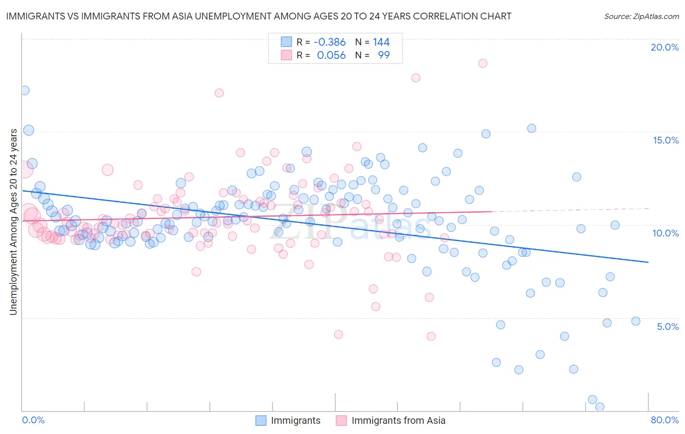 Immigrants vs Immigrants from Asia Unemployment Among Ages 20 to 24 years