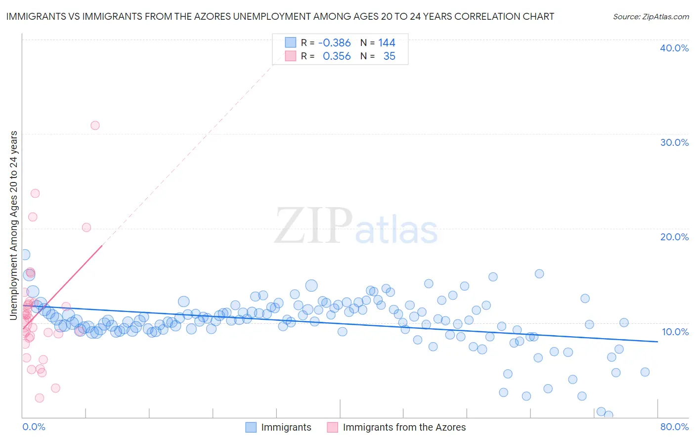 Immigrants vs Immigrants from the Azores Unemployment Among Ages 20 to 24 years