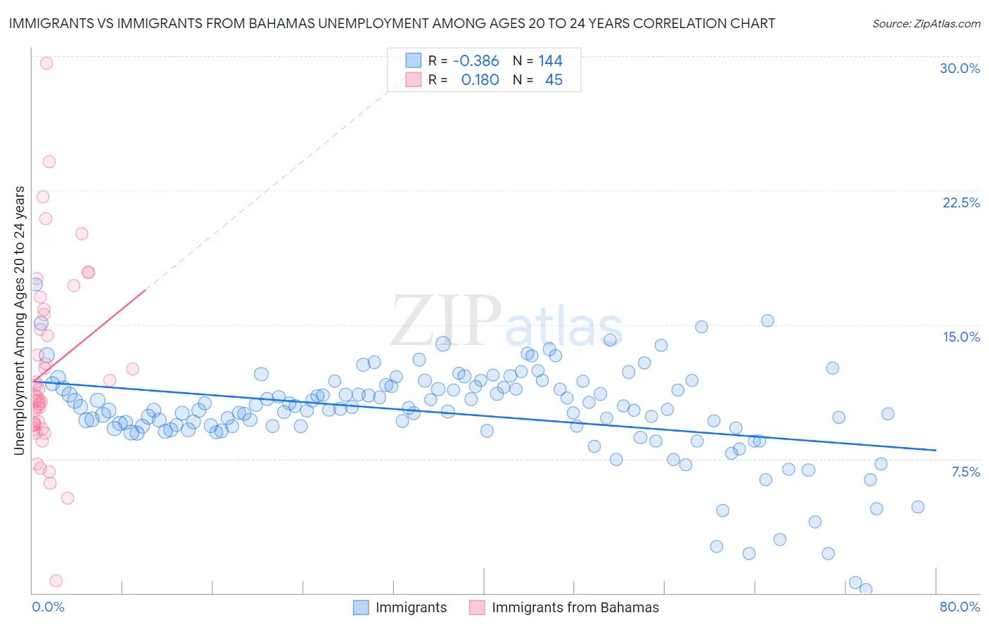 Immigrants vs Immigrants from Bahamas Unemployment Among Ages 20 to 24 years