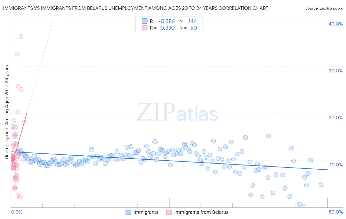 Immigrants vs Immigrants from Belarus Unemployment Among Ages 20 to 24 years