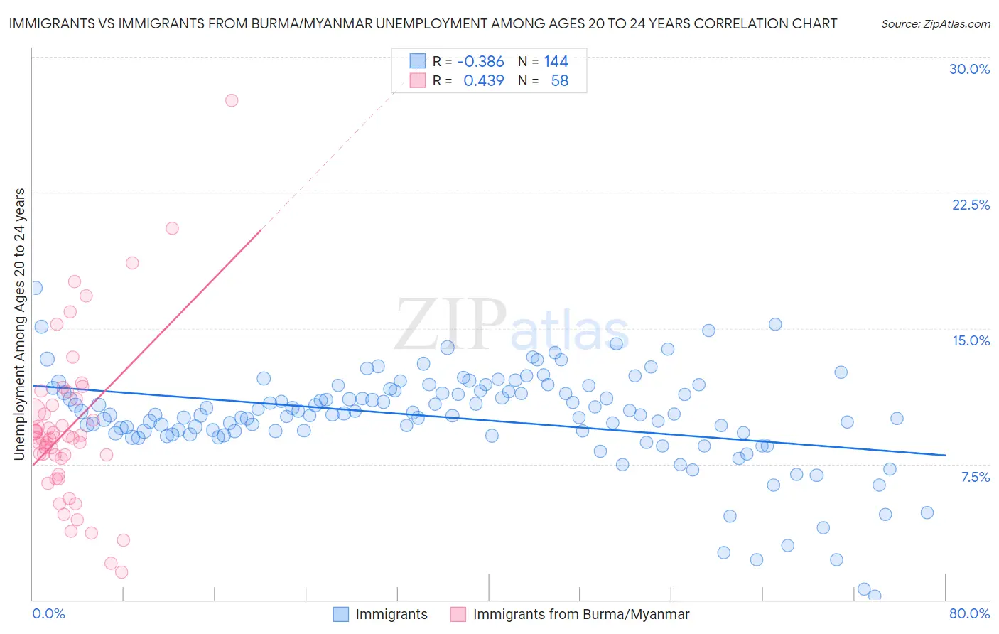 Immigrants vs Immigrants from Burma/Myanmar Unemployment Among Ages 20 to 24 years