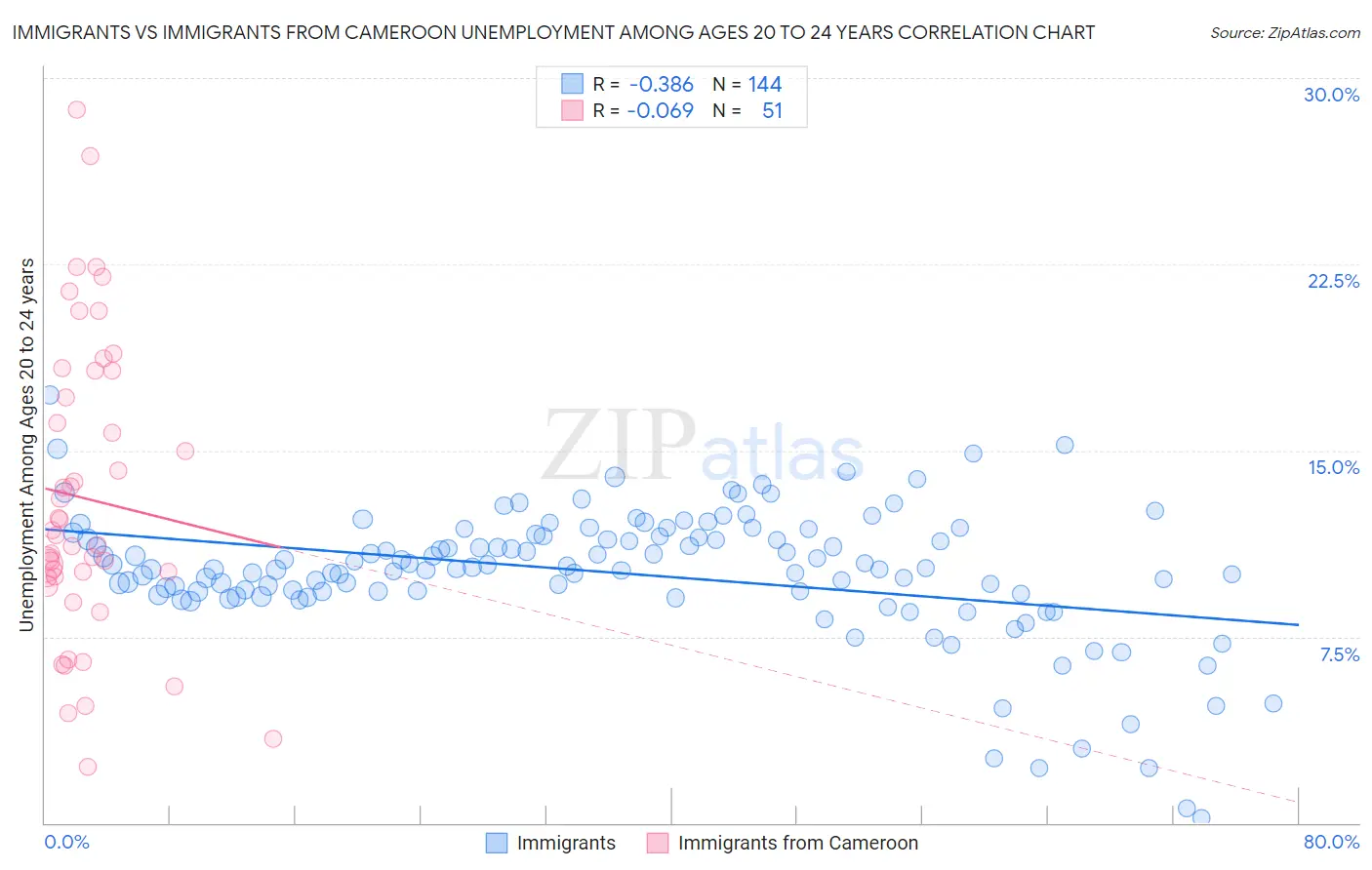 Immigrants vs Immigrants from Cameroon Unemployment Among Ages 20 to 24 years