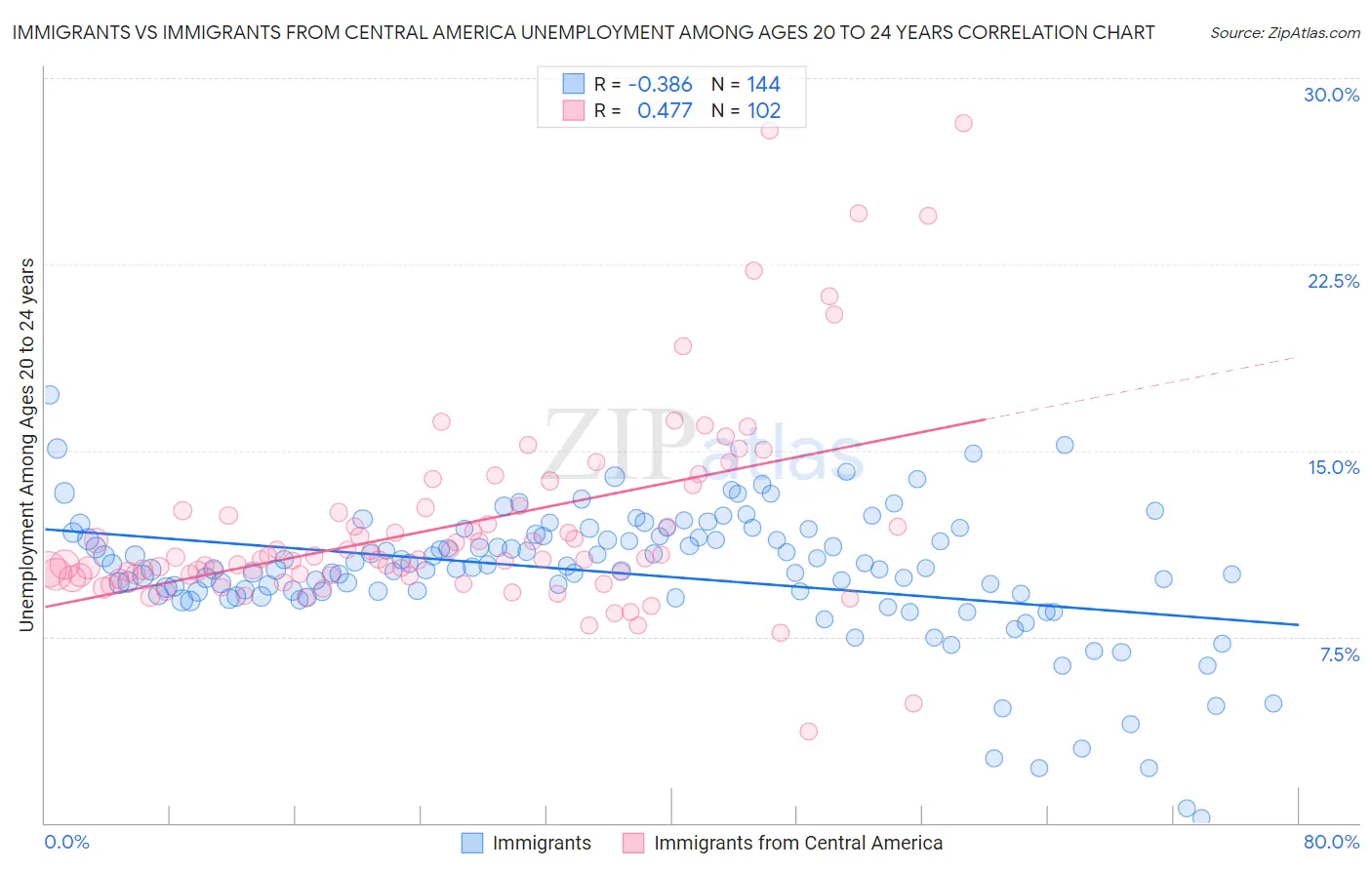 Immigrants vs Immigrants from Central America Unemployment Among Ages 20 to 24 years